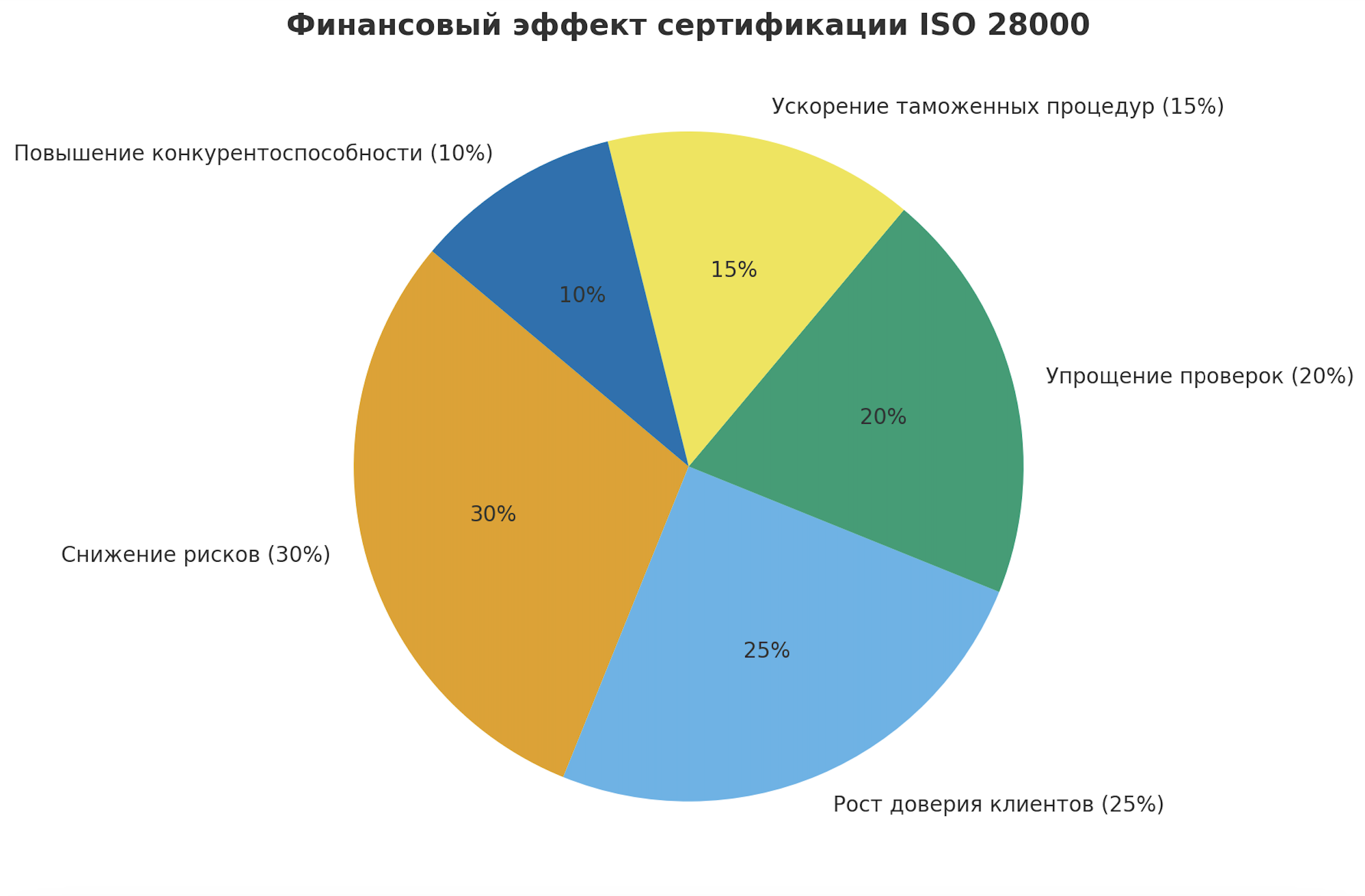 выгоды внедрения исо 28000